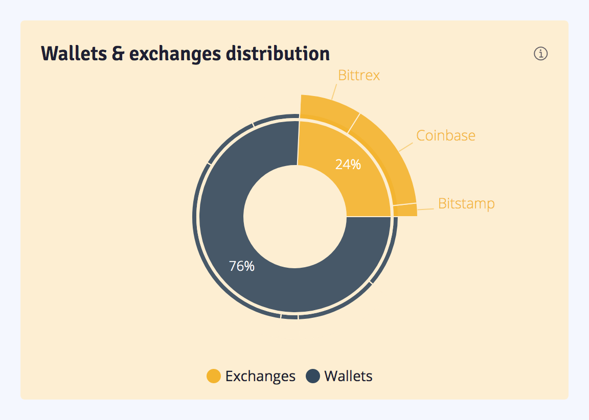 12+ Questions About Your Crypto Portfolio That Unspent Answers | by  Philippe | Unspent | Medium