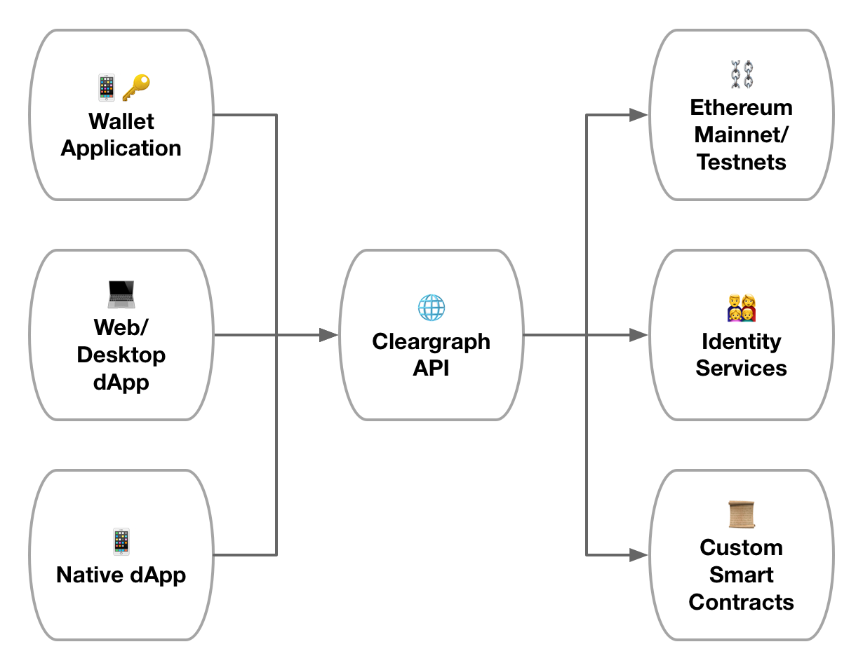 Build the next big decentralized application with Clear | by Alex Kern |  Distributed Systems | Medium