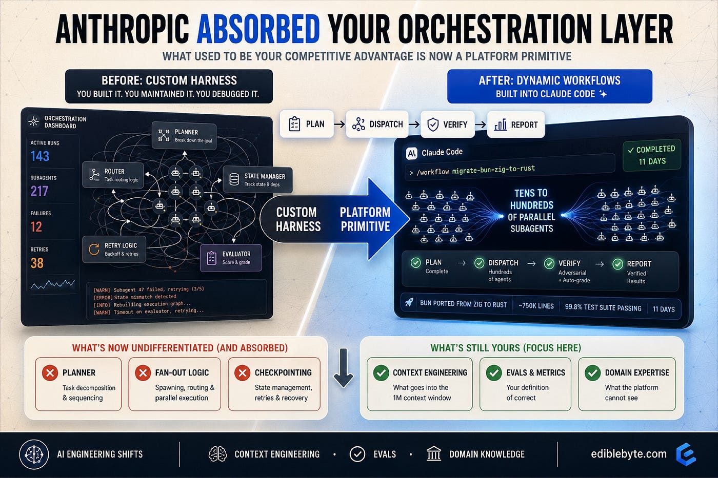 Anthropic Just Absorbed Your Orchestration Layer