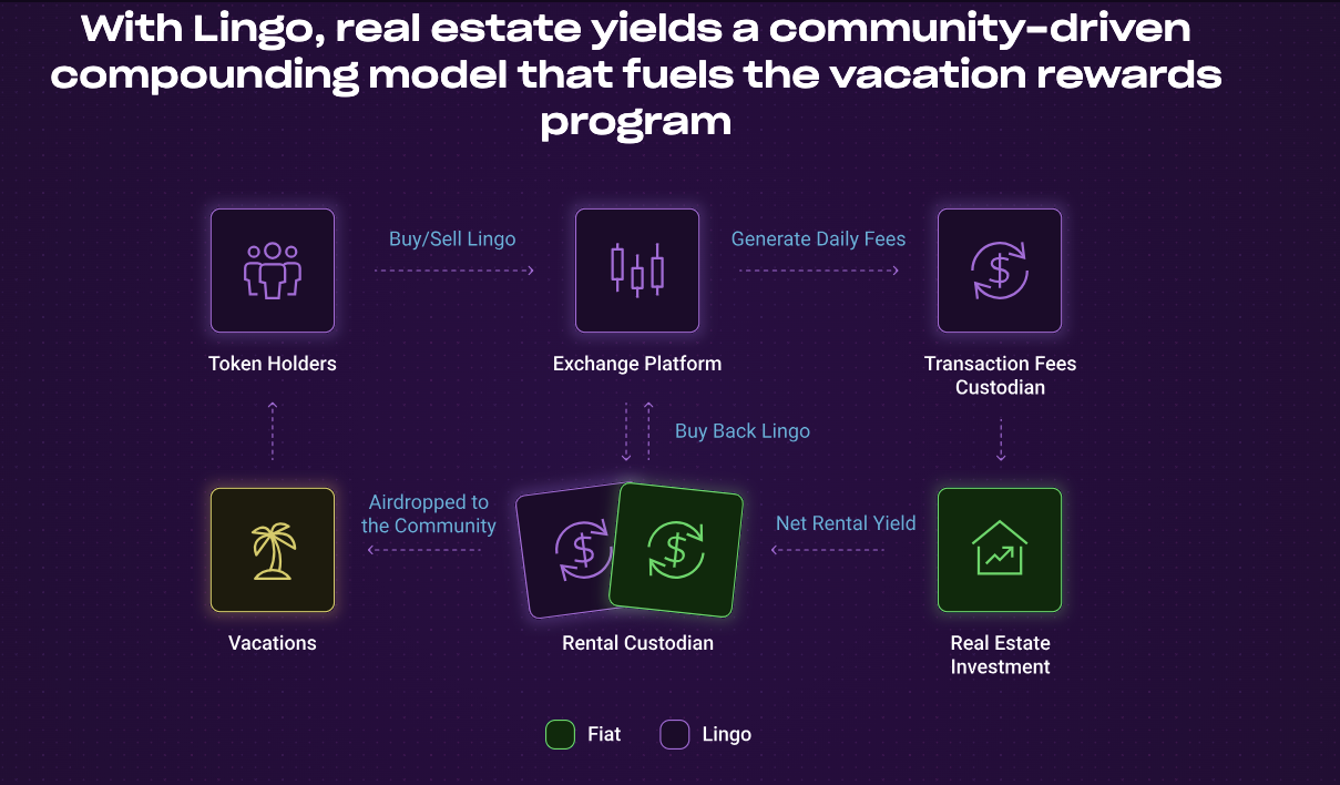 Introducing Lingo: Where Crypto Meets RWA | by CryptoNite | Coinmonks |  Medium