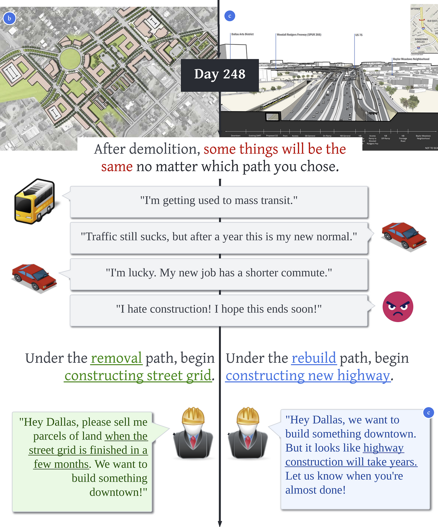 Fourth section of the infographic. After demolition, some things will be the same no matter which path you chose. Under the removal path, begin constructing the street grid. Under the rebuild path, begin constructing the new highway.