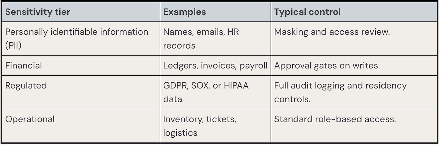 2026 Guide to Secure AI Agent SaaS Connectivity with CData