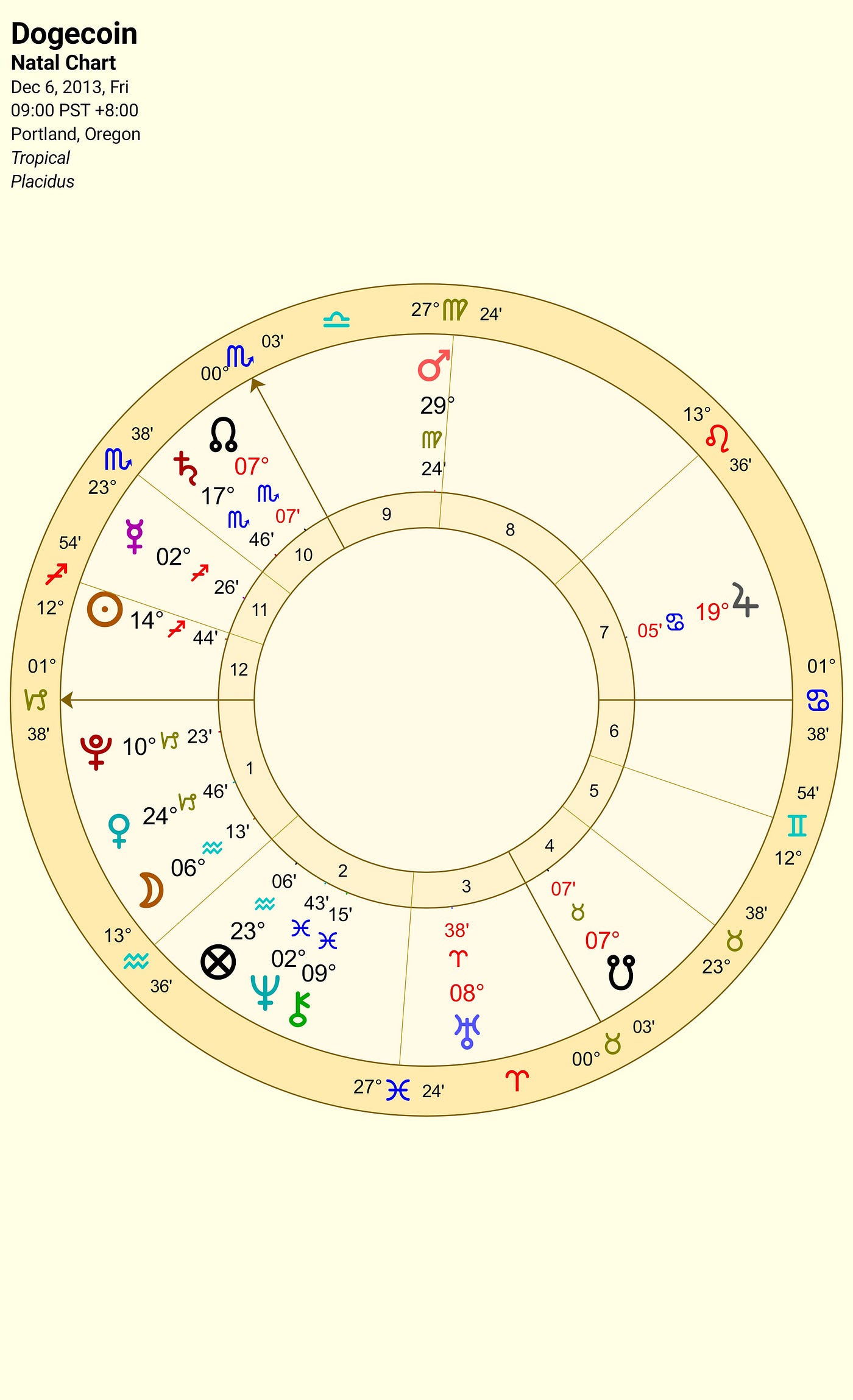 The Astrology of Dogecoin. If you like financial astrology, this… | by  Sunstone Astrology | Medium