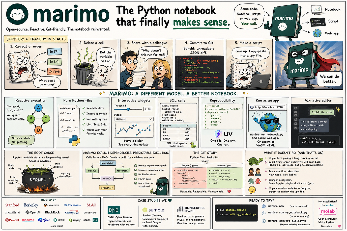 まりも marimo: the Python notebook that finally makes sense | by Sumit