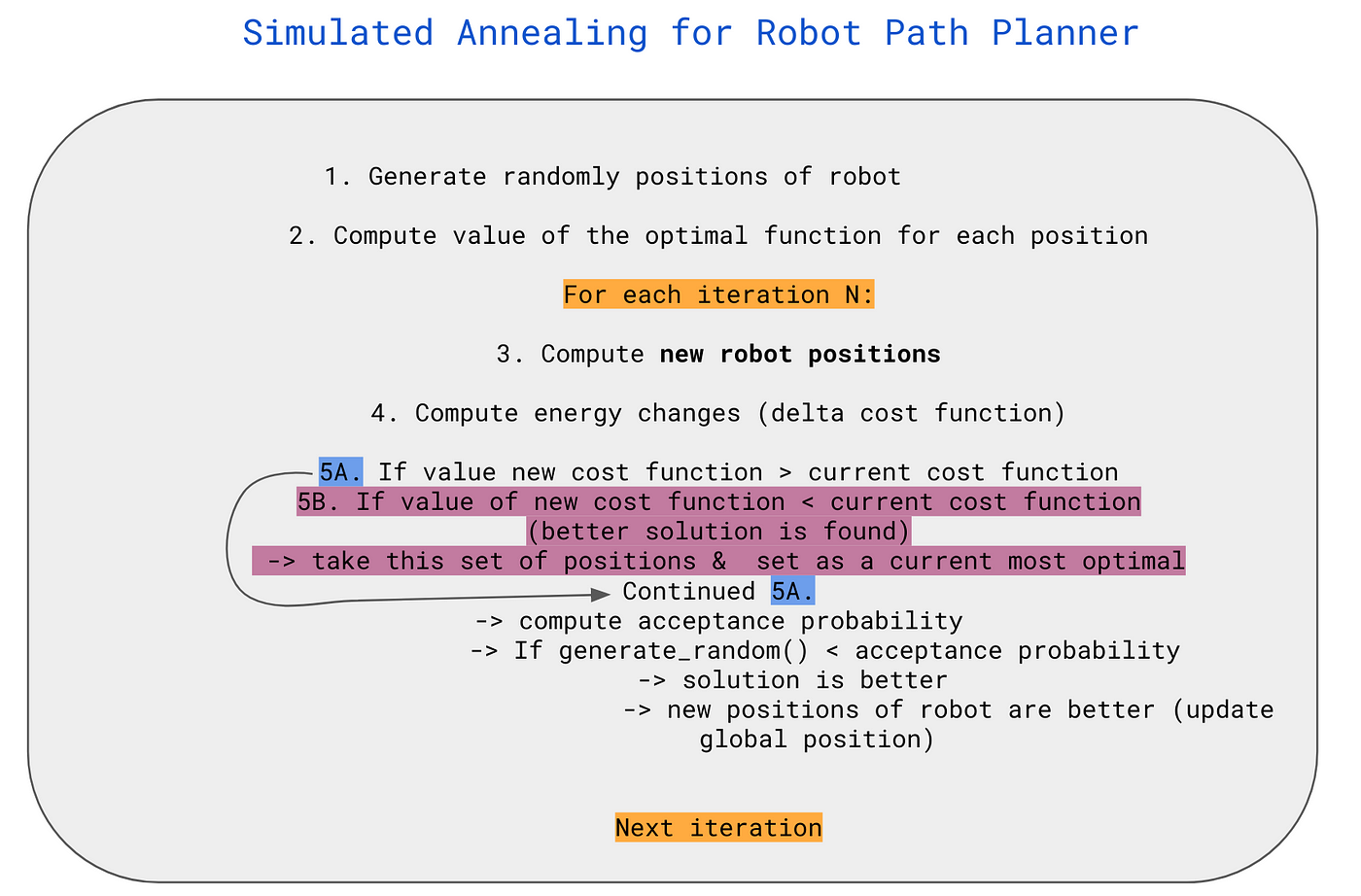 1: An example of one iteration of simulated annealing search. The red