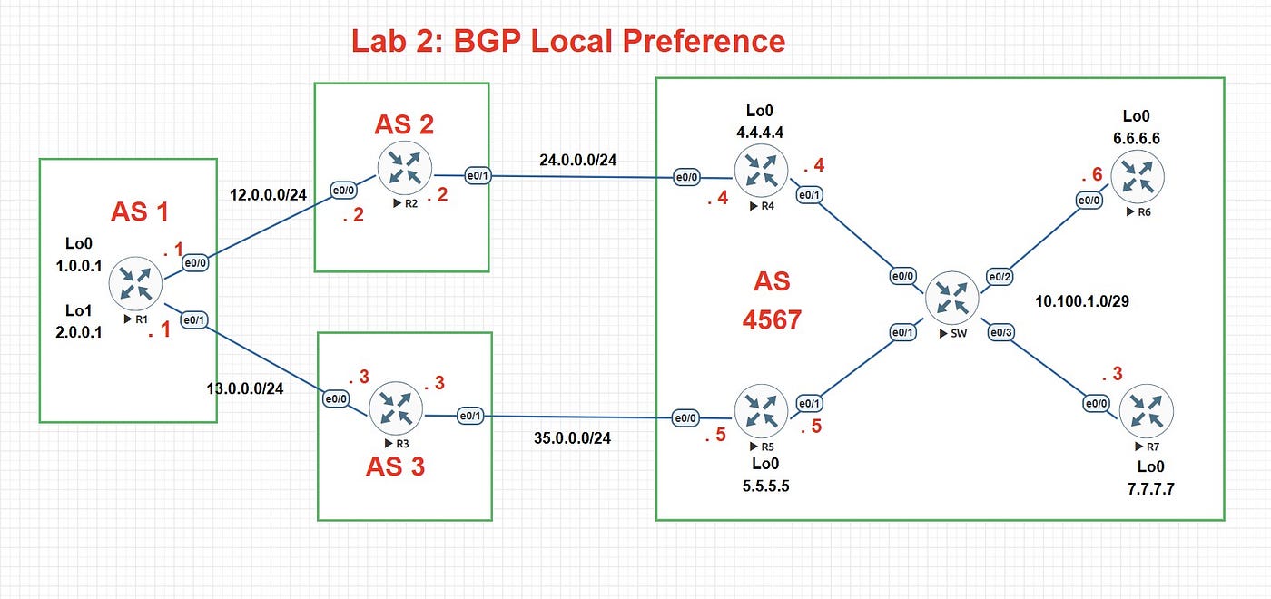 BGP Routing Protocol Practice Labs 2 — Local Preference