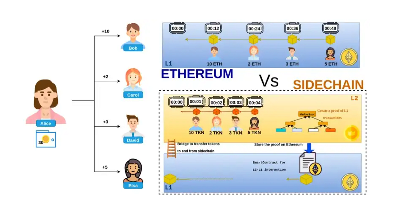 Ethereum L2 Solutions vs Rollups — Understanding the Difference | by Ground  Zero | Medium