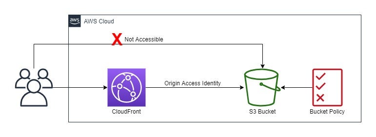 How to access S3 hosted website via CloudFront using OAI(Origin Access  Identity) | by Parth Trambadiya | AWS CrazyLearner | Medium