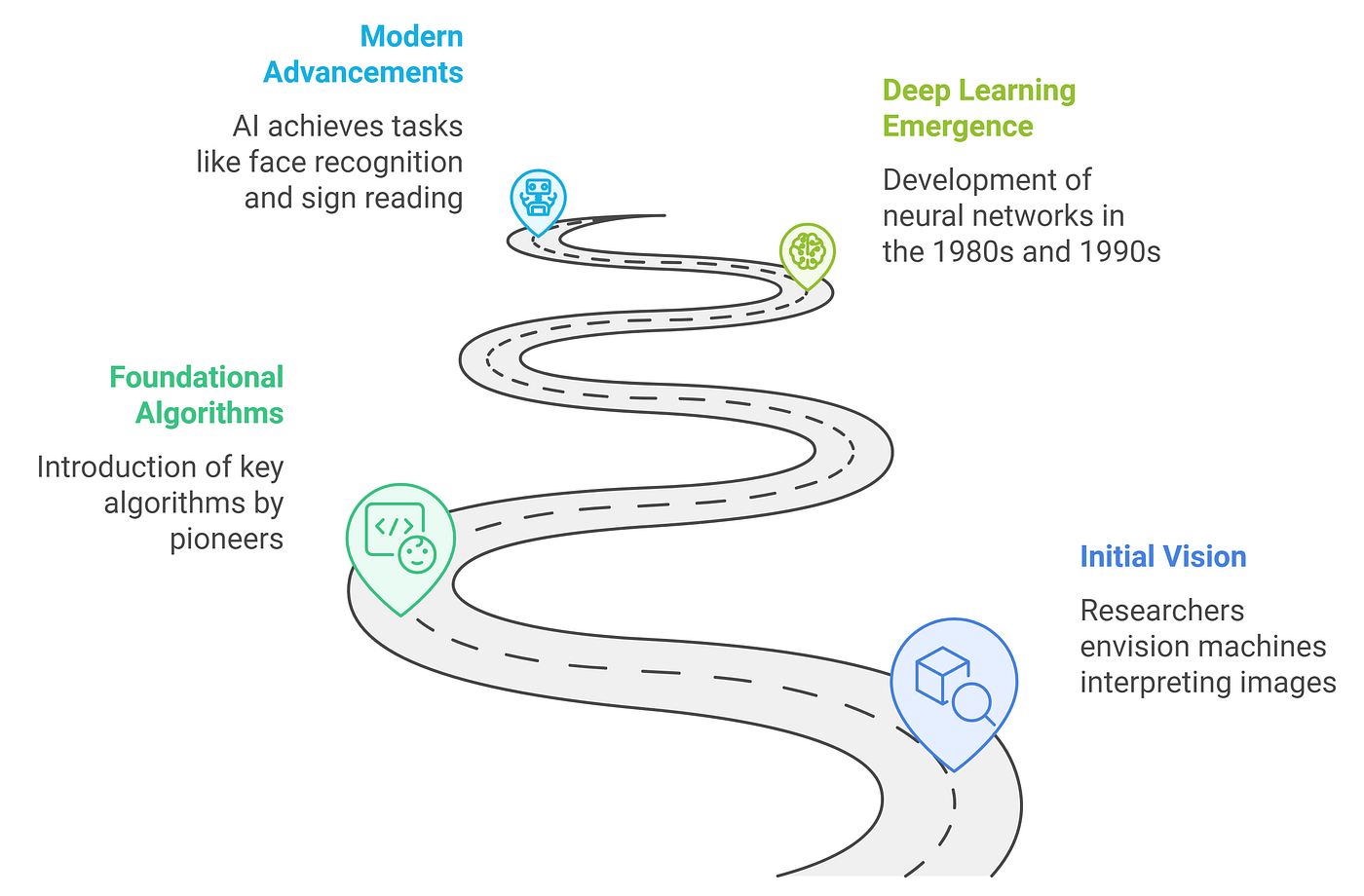 Source: Mirko Peters — Evolution of Computer Vision
