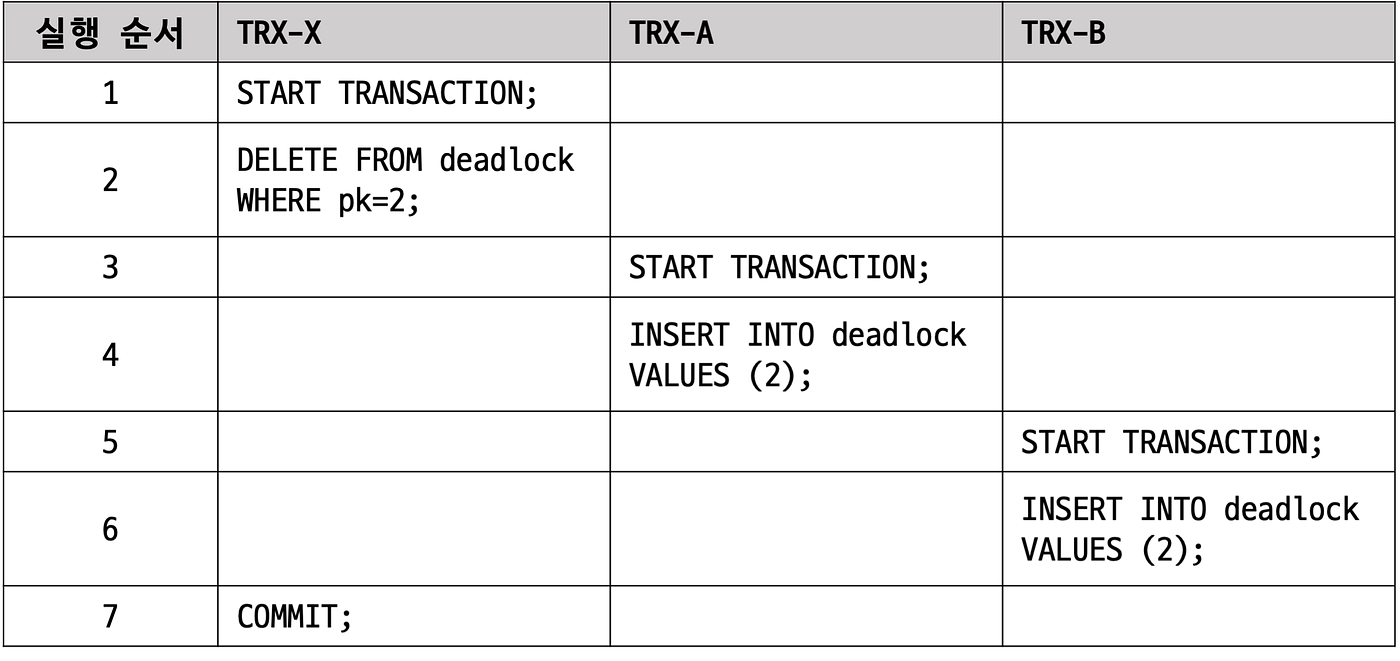 MySQL CATS (Contention-Aware Transaction Scheduling) | by Sunguck Lee | 당근  테크 블로그 | Medium