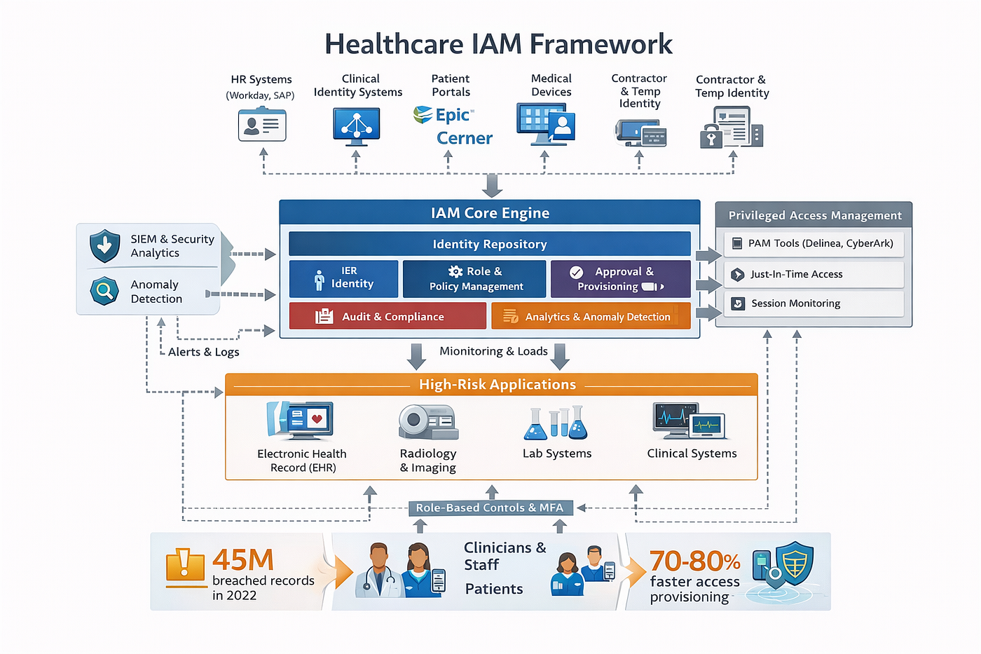 Advanced Technical Blueprint for Secure & Compliant Healthcare Environments