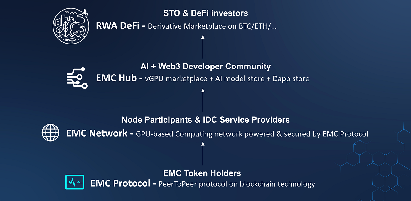 Four Major Highlights: Web3 AI Computing Power Scheduling Platform EMC Hub  Makes a Stunning Debut | by EMC ( Edge Matrix Chain) | Medium