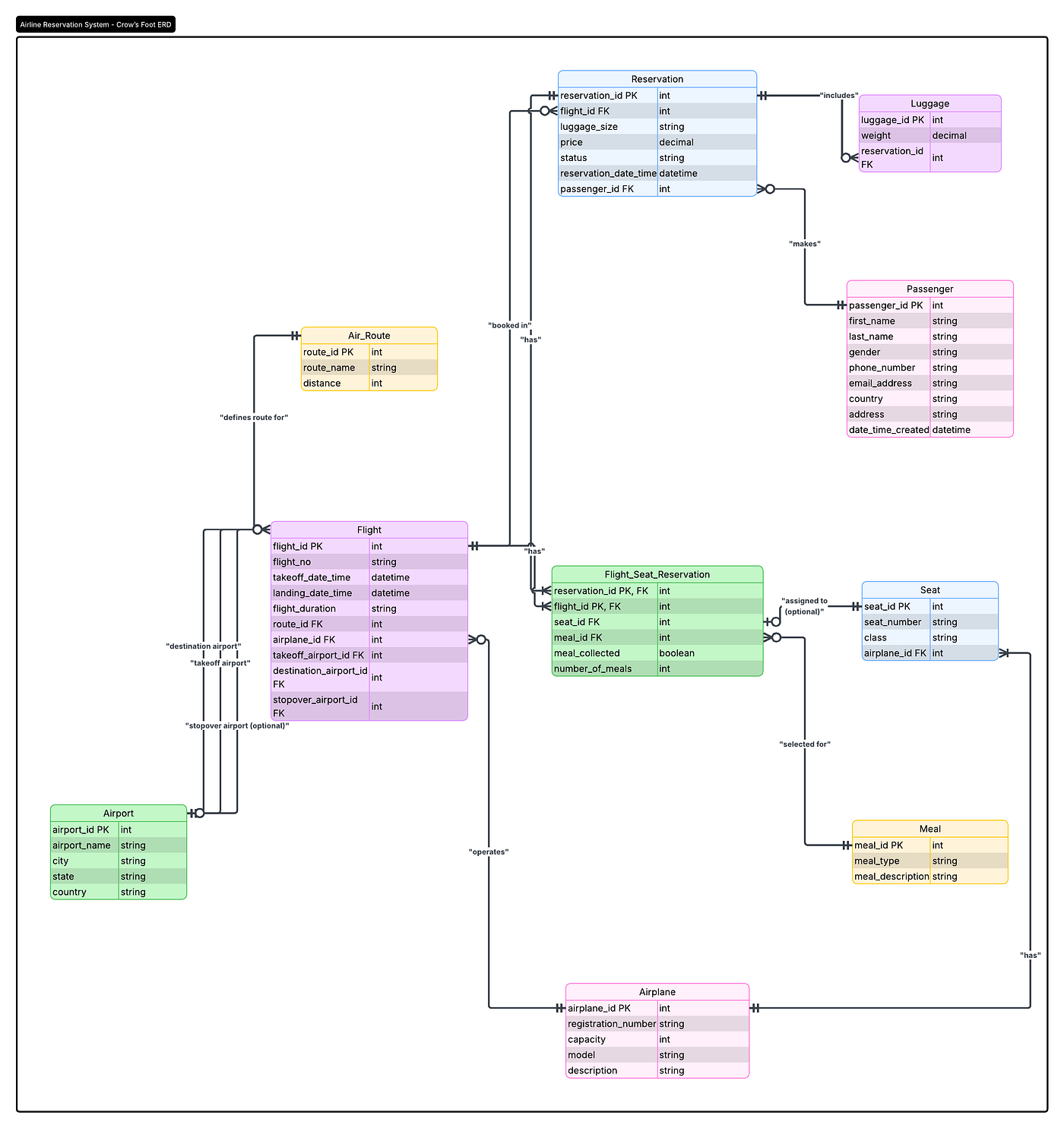 Entity-Relationship Modeling for an Online Flight Reservation System