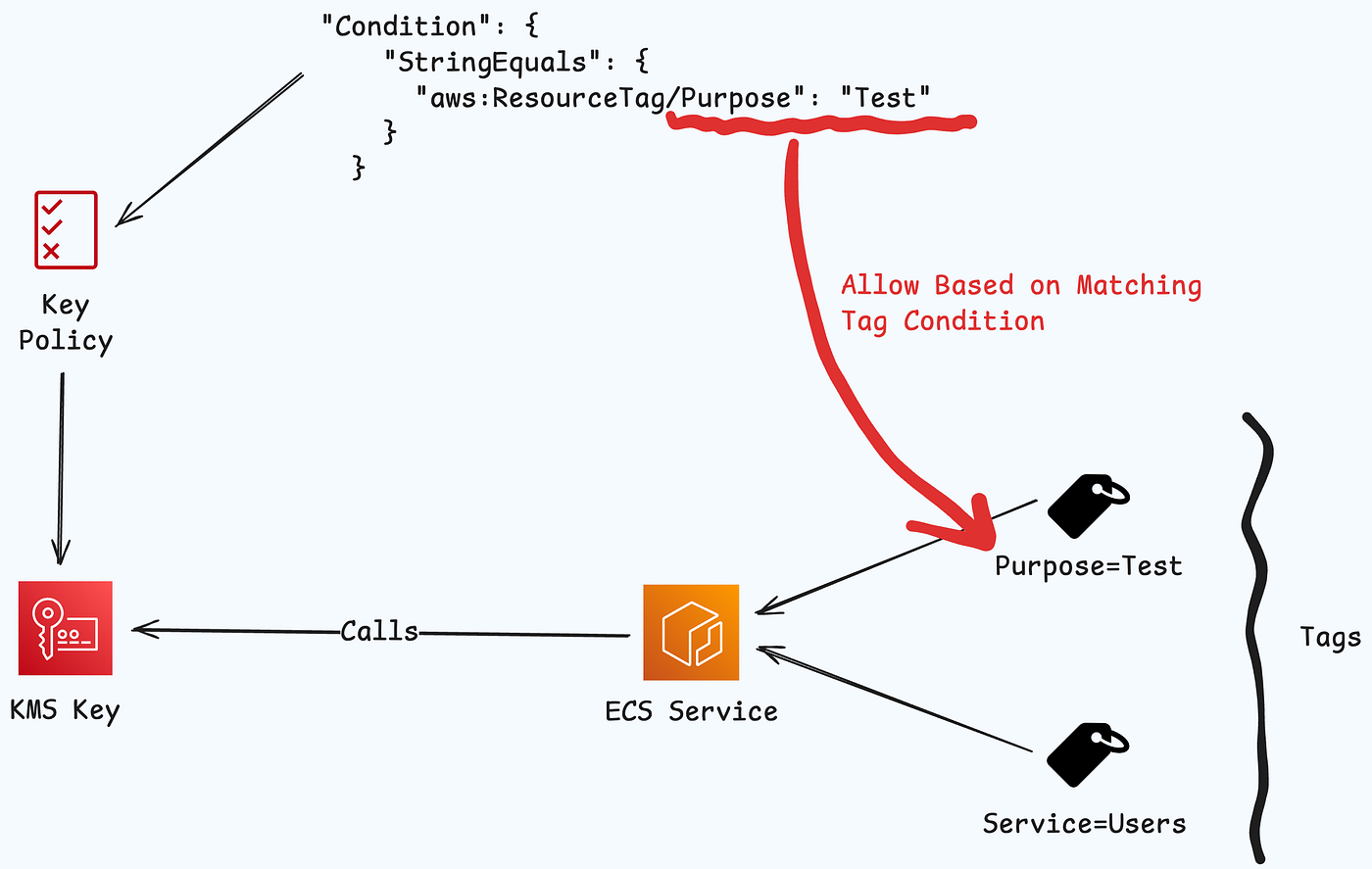AWS KMS Deep Dive | By Joud W. Awad | Medium