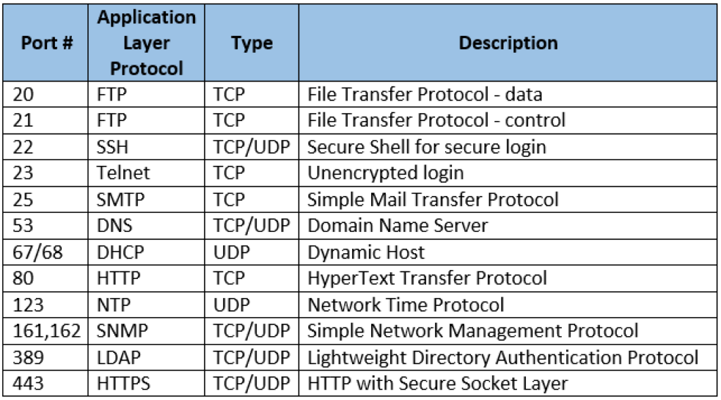 Series of Network Fundamentals #5 (Ports & Protocols),to get started in  Cyber Security. | by C M UPPIN | InfoSec Write-ups