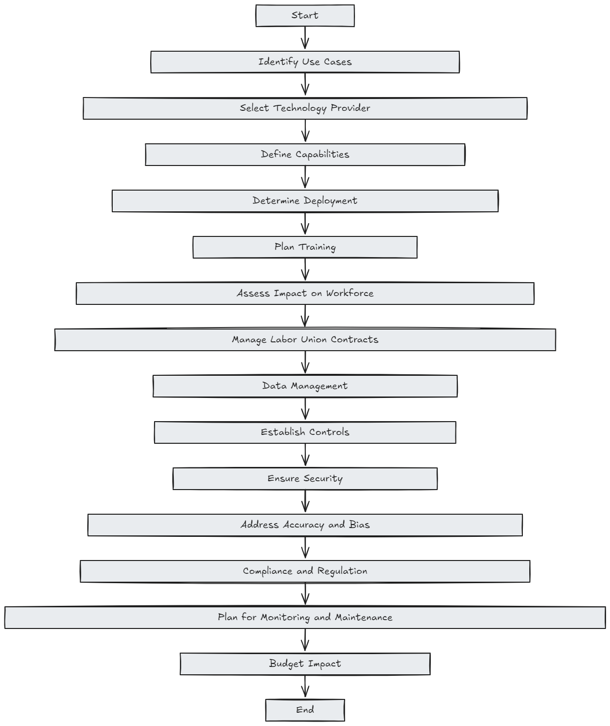 Navigating AI Implementation in the Public Sector: Key Challenges...