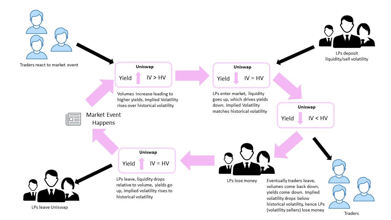 Uniswap Liquidity Provision: Is the Yield Worth the Risk? | by Daniel  Alcarraz, CFA | GammaSwap Labs | Medium