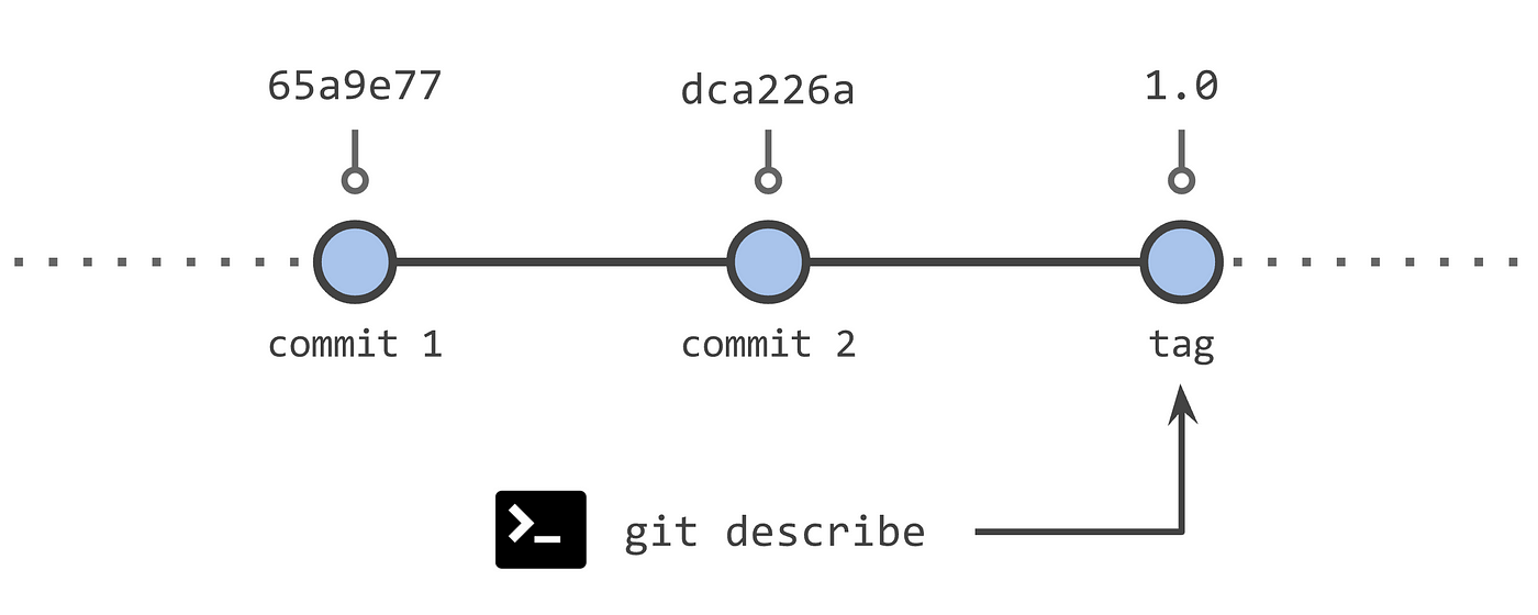 Configuring Android Project — Version Name & Code | by Dmytro Danylyk |  ProAndroidDev