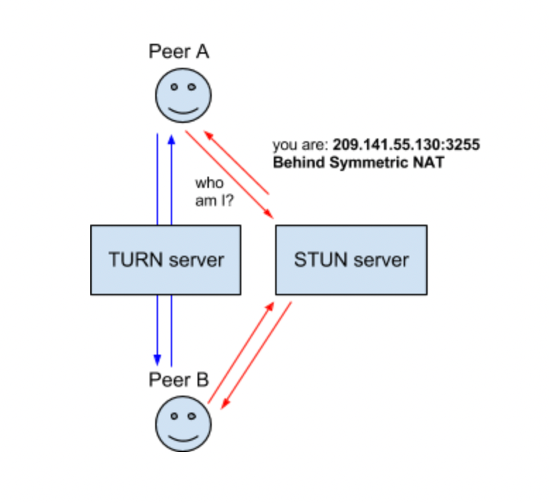 Stun сервер. Stun протокол. Симметричный Nat. Turn Server.