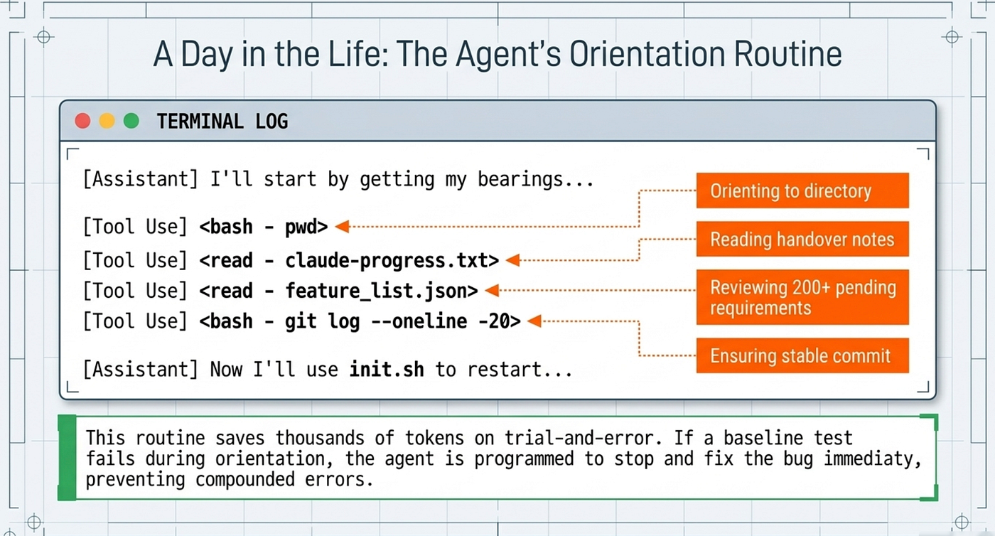 Anthropic Harness Engineering: Agent orientation routine for getting bearings and reading handover notes at session start