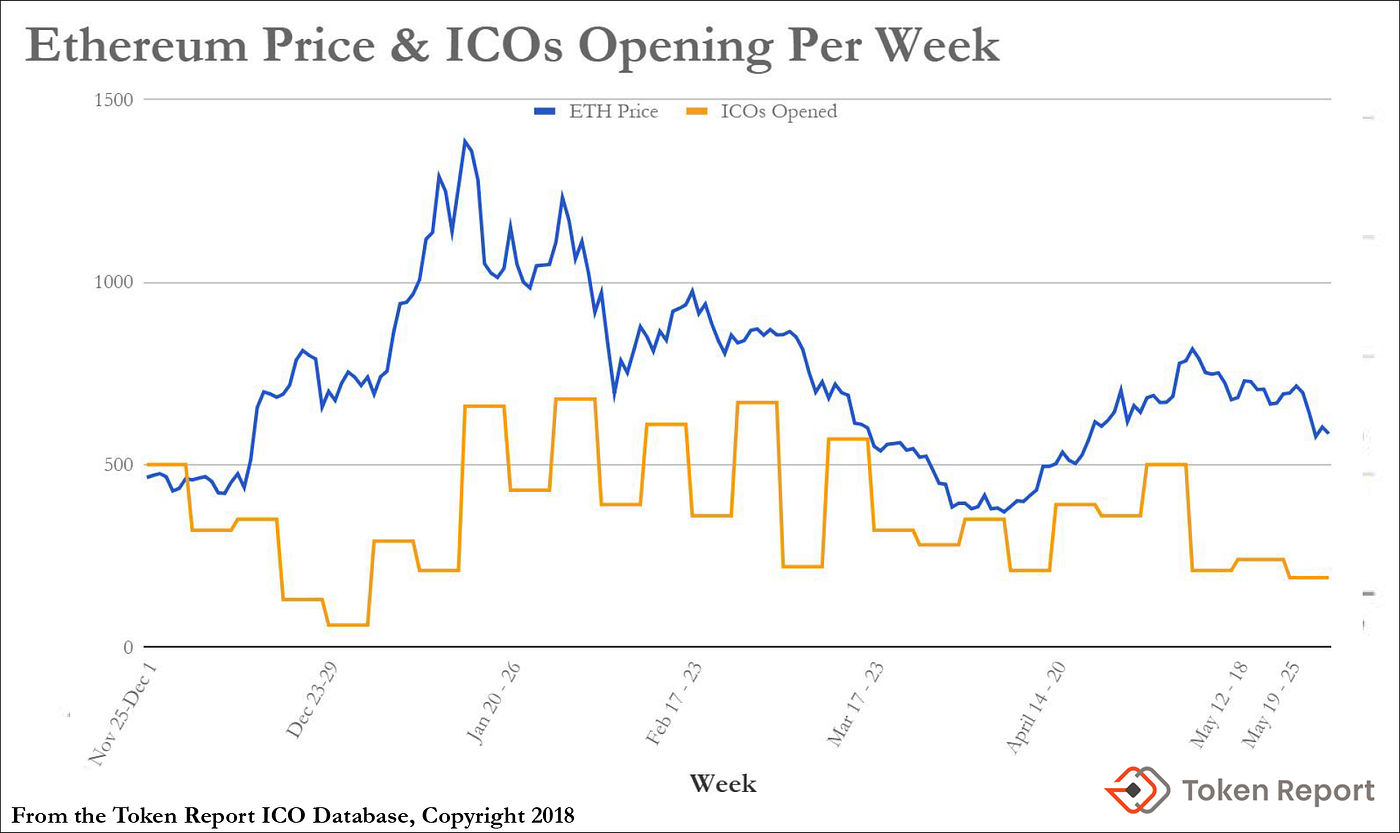 ICO Market Update: How Price Action Affects Market Sentiment | by Alexander  Behrens | New Alchemy | Medium