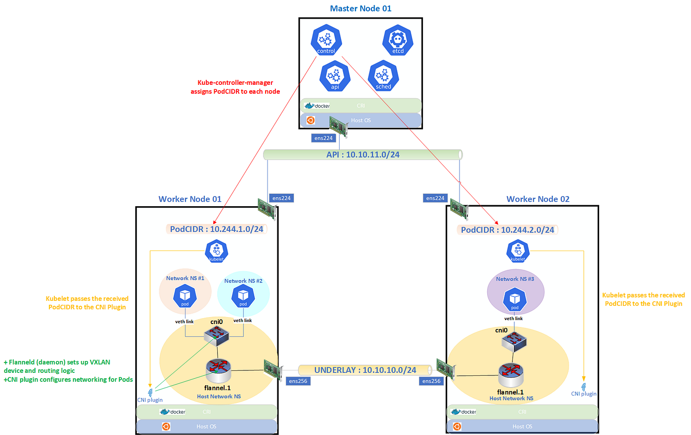 Multi-NIC Kubernetes Cluster — Demystifying Flannel Networking