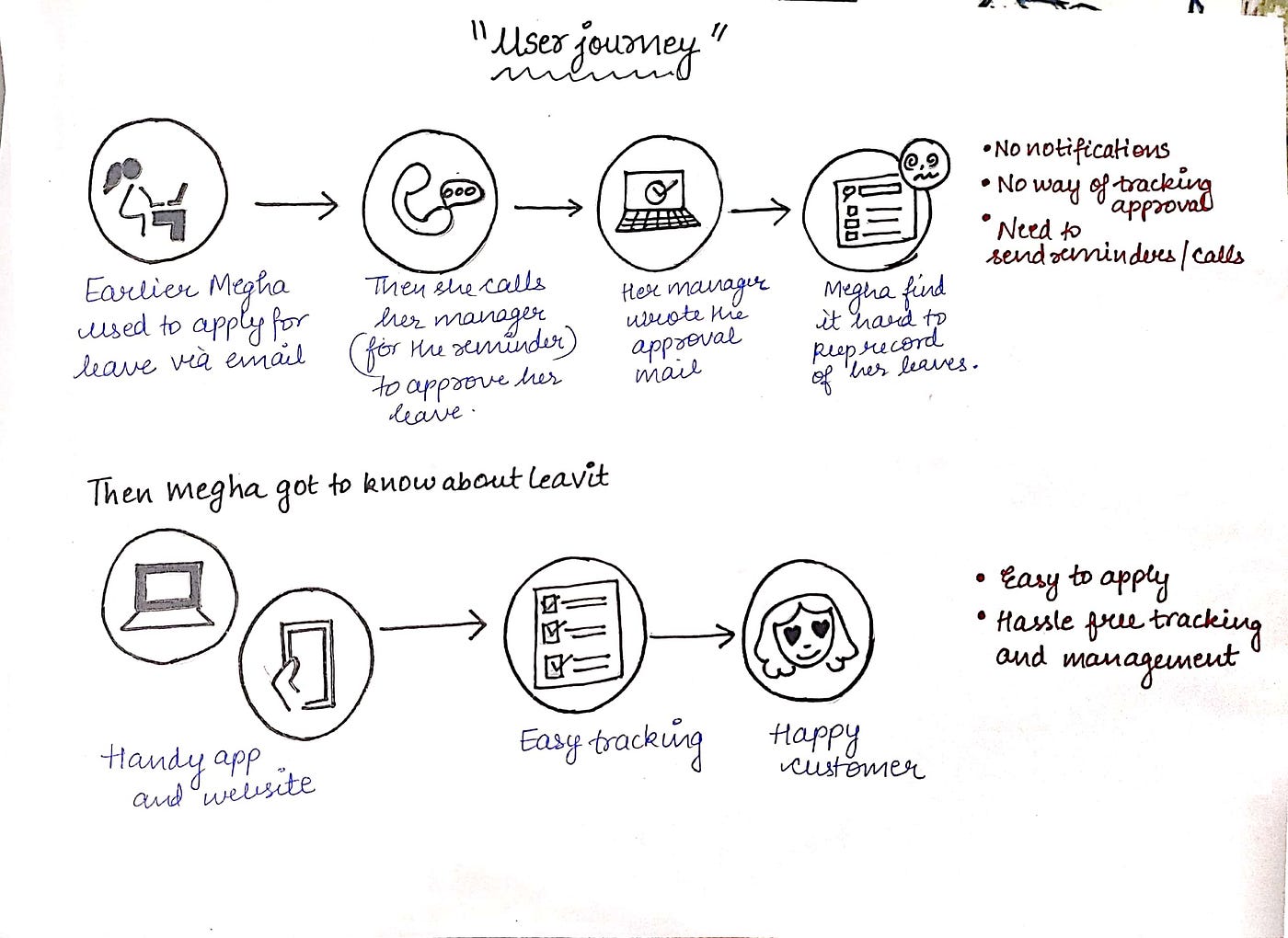 Case study: Web landing page for leave management system | by Urvashi Jain  | Bootcamp