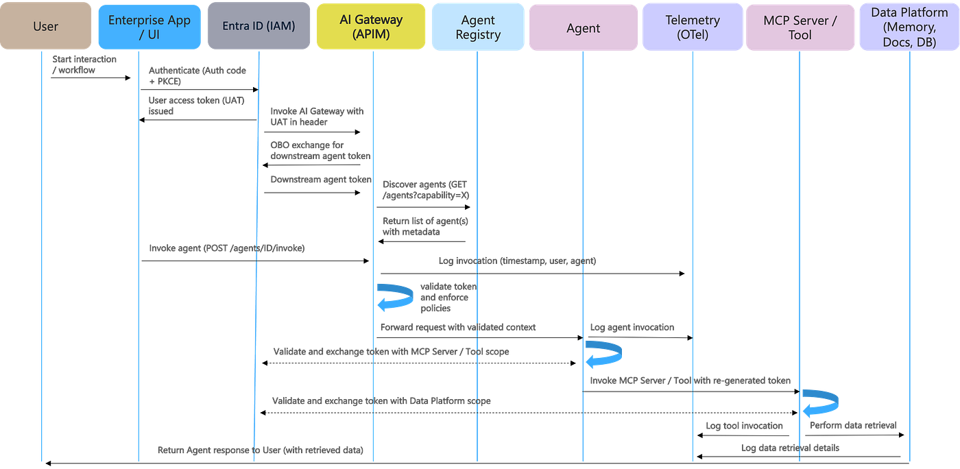 Fig. 6: End-to-end security pattern covering User →Application / UI → AI Agent → MCP Server / Tool → Data Platform (Image by Author)
