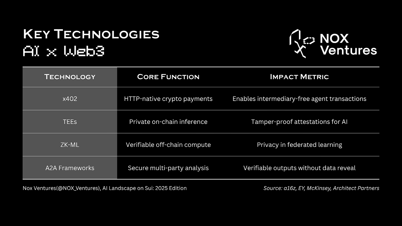 AI Landscape on Sui: 2025 Edition | by NOX Ventures | Nov, 2025 | Medium