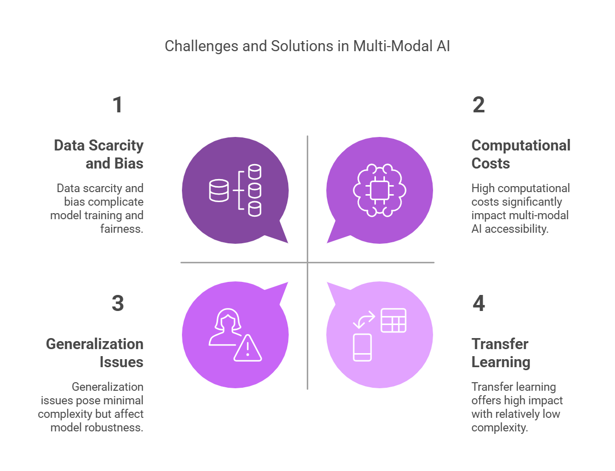 All You Need to Know About Multi-Modal Generative AI Models | by ...