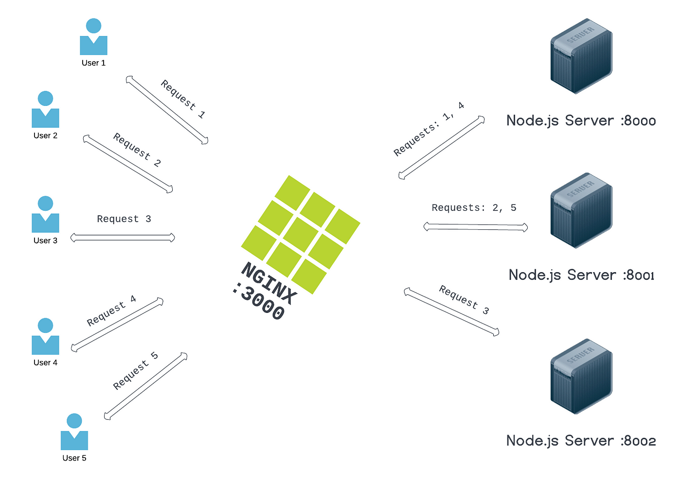 How to Scale Node.js Socket Server with Nginx and Redis | Bits and Pieces