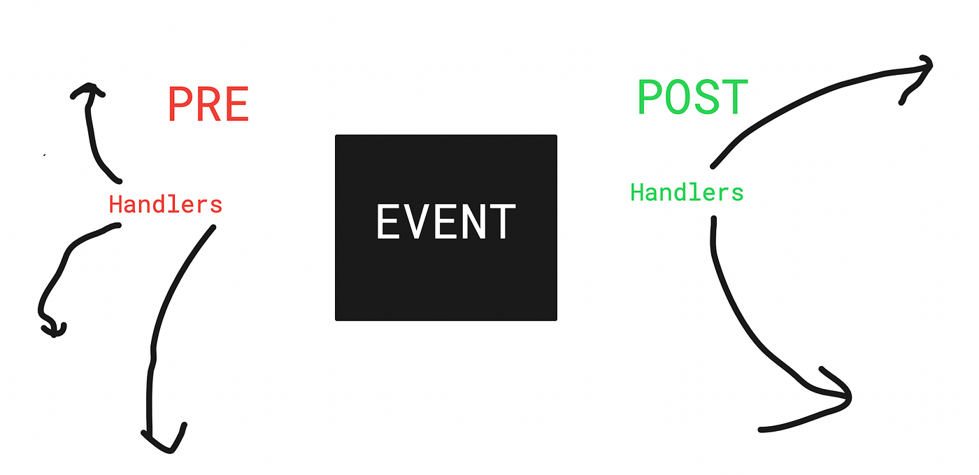 Learn Django Signals. Django Signals are Explained | by Okan Yenigün | FAUN  Publication