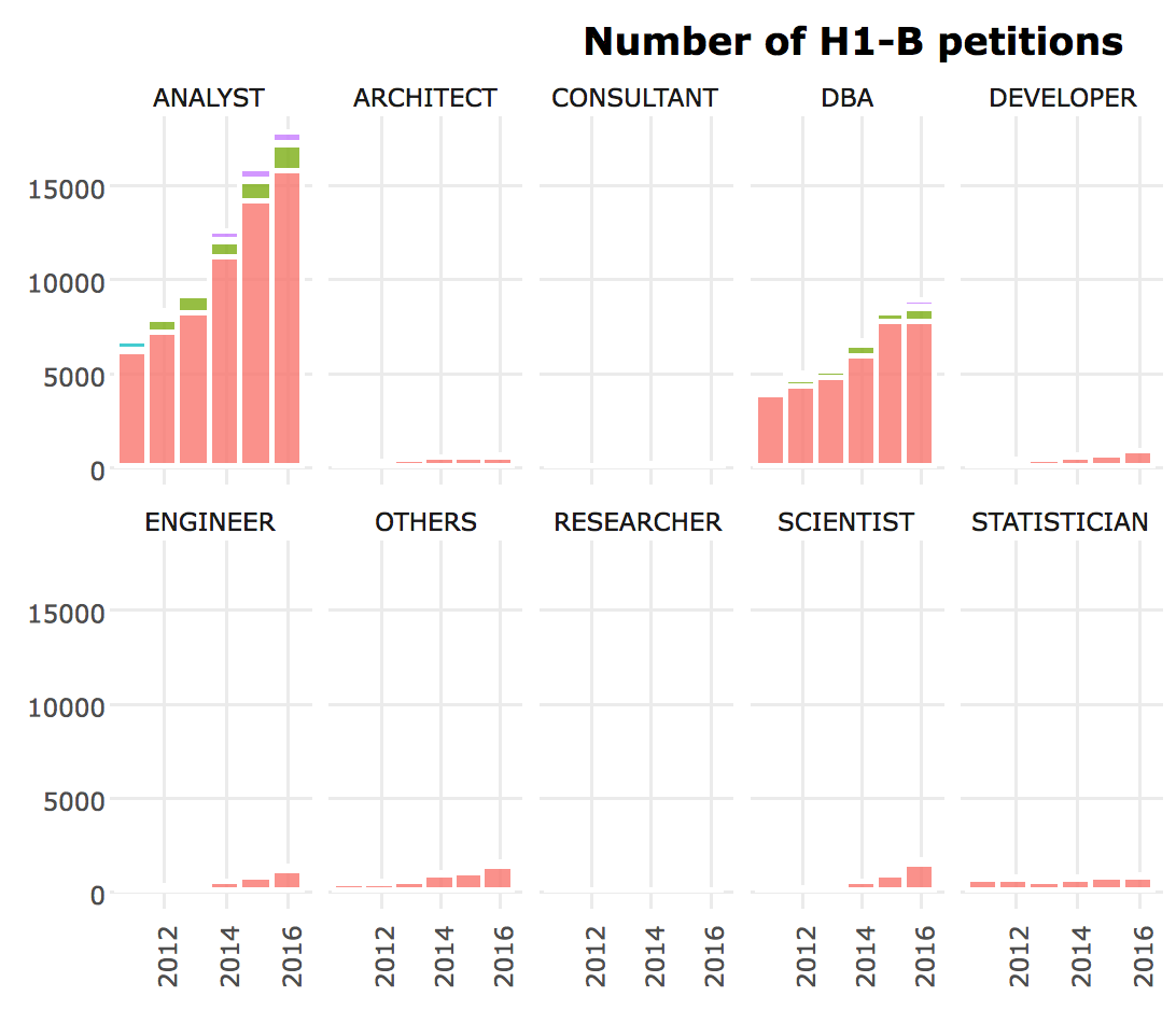 Data job salary via H-1B info. The H-1B visa is a non-immigrant visa… | by  Hannah Yan Han | Towards Data Science