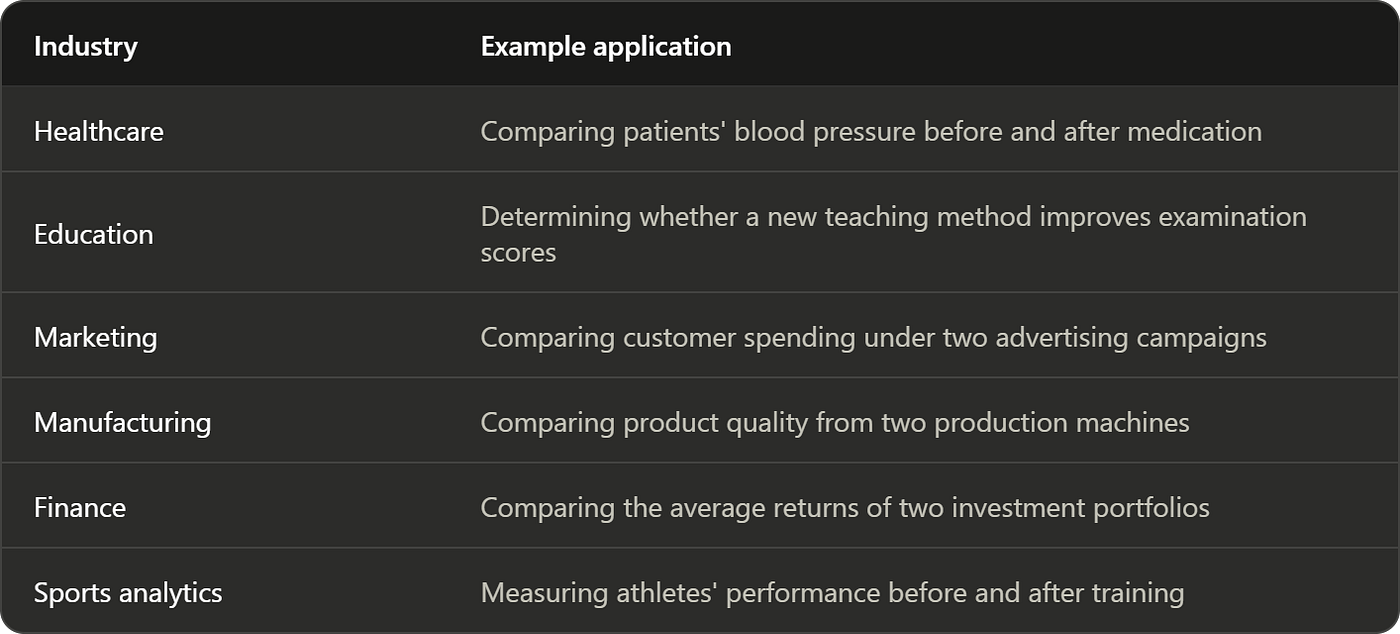 Mastering t-Tests in Statistics and Python: One-Sample, Independent, and Paired t-Tests Explained