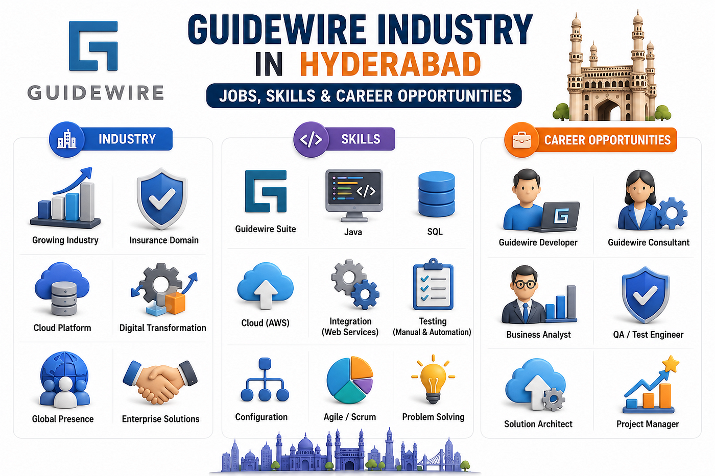 Guidewire Industry in Hyderabad: Jobs Skills and Career Opportunities