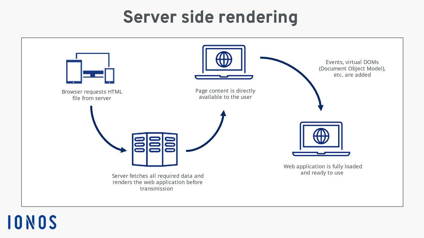 What is a Web App? - IONOS