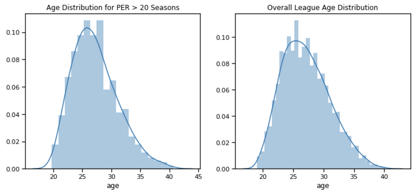 What Happens to NBA Players When They Age? – The Harvard Sports Analysis  Collective