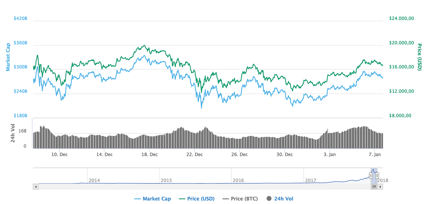Os Desafios do Bitcoin. Uma análise não tão breve dos desafios… | by Joao  Vitor Chaves Silva | Minha mente | Medium