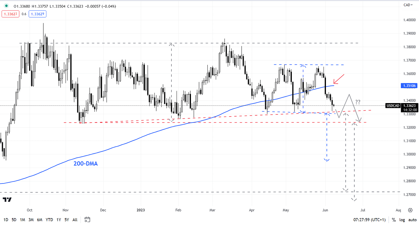 USD/CAD Forecast: Breaks Above 50-Day EMA Against CAD