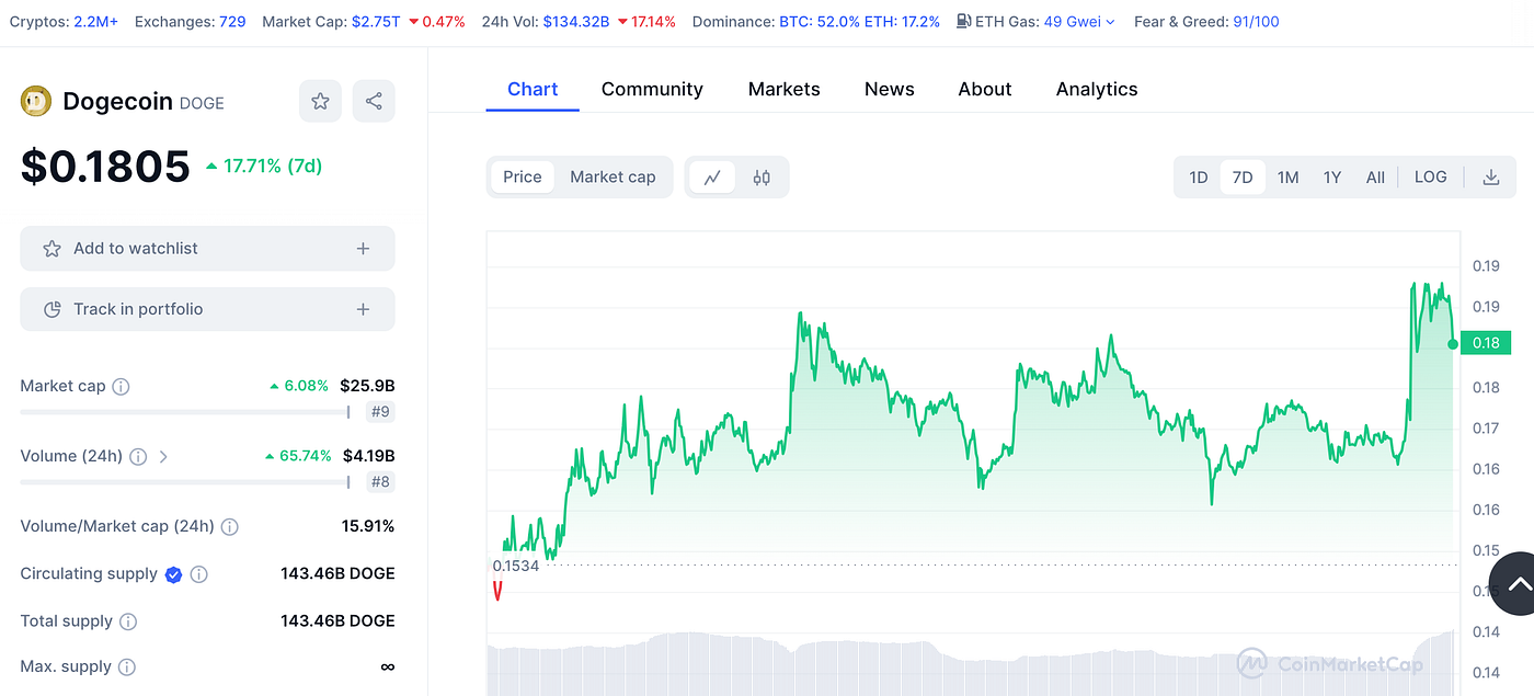 Top Performing Memecoins Continuing The Bullish Trend | by Shogun Saski |  Medium