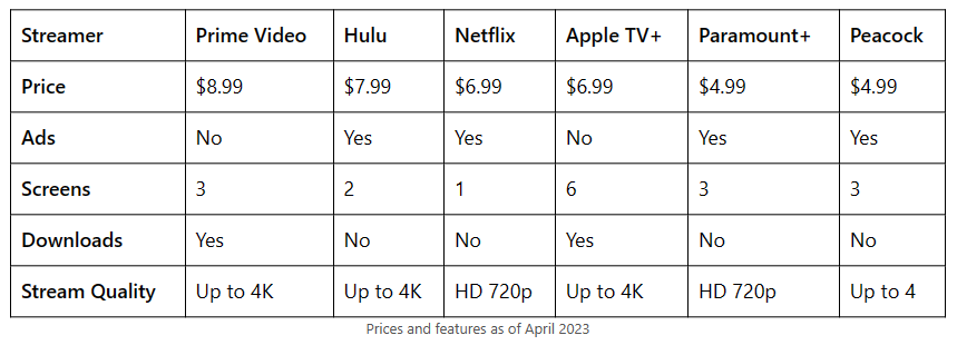 Has Prime Video Surpassed Netflix In U.S. Subscriber Share? 04/14/2023