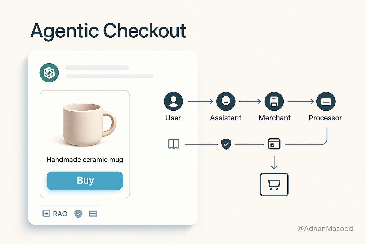 Chat-Driven Commerce: The Rise of Inline Shopping in Conversational AI | by  Adnan Masood, PhD. | Medium
