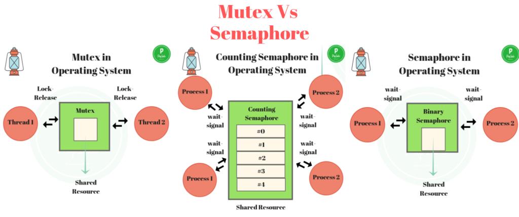 Semaphores in Process Synchronization - GeeksforGeeks