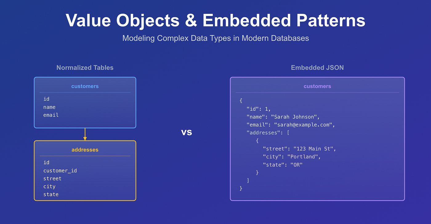 Value Objects and Embedded Patterns: Modeling Complex Data Types