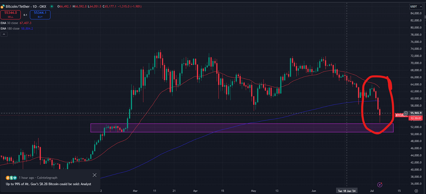 How much can BTC move per Hour? per Day? Weekends? And on Economic events?  How about assassination attempt on Trump? | by Norman Fung | Medium
