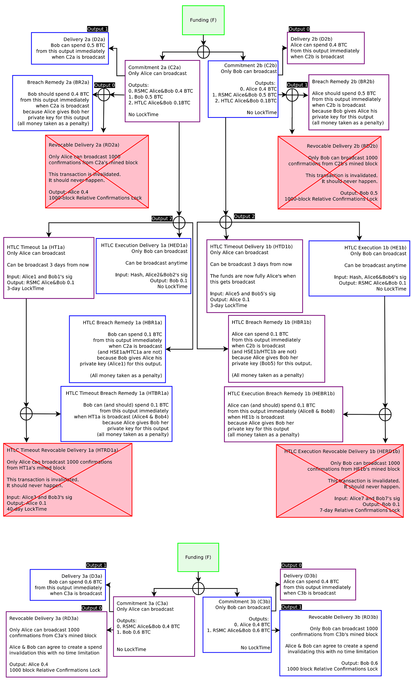 Simplified code of Bitcoin Lightning Network part4 — Spend HTLC Breach  Remedy | by tak | Coinmonks | Medium