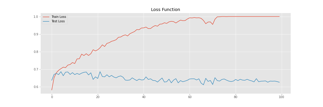 3.11. Model Selection, Underfitting and Overfitting — Dive into