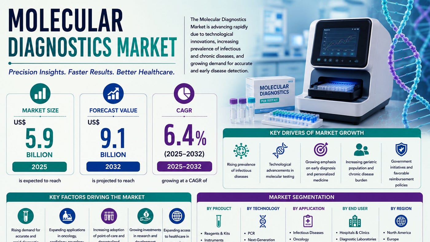 Molecular Diagnostics Market Outlook Supported by Expanding Healthcare Infrastructure