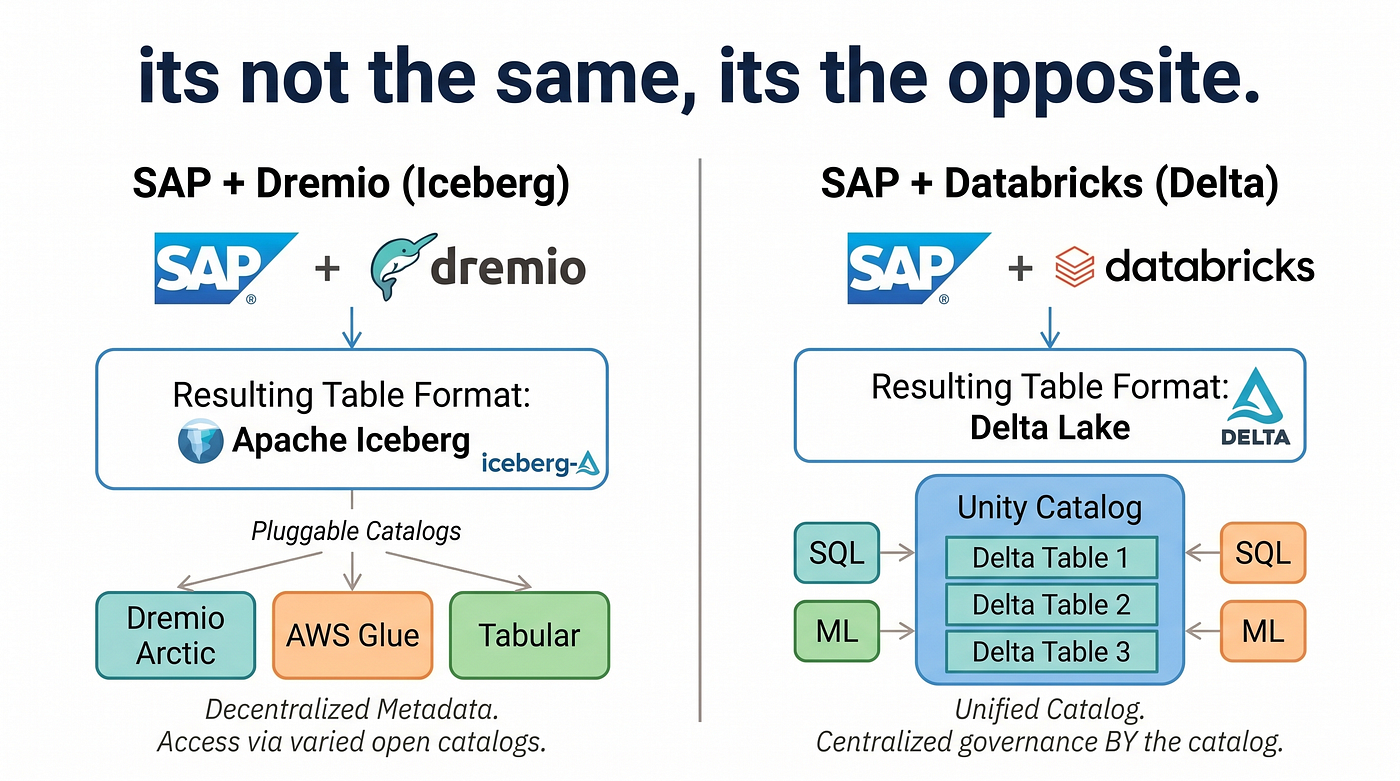 SAP’s Dremio acquisition gets me confused