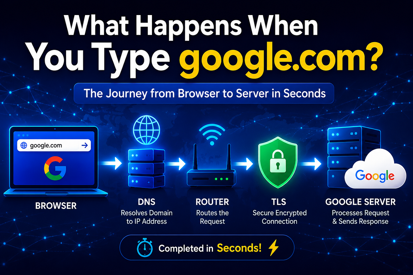 What Happens When You Type google.com in Your Browser? A Complete Beginner-Friendly Journey